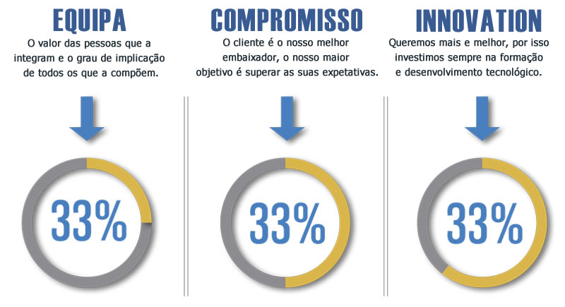 Os nossos valores